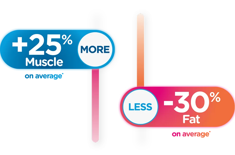 +25% muscle on average - Less -30% fat on average